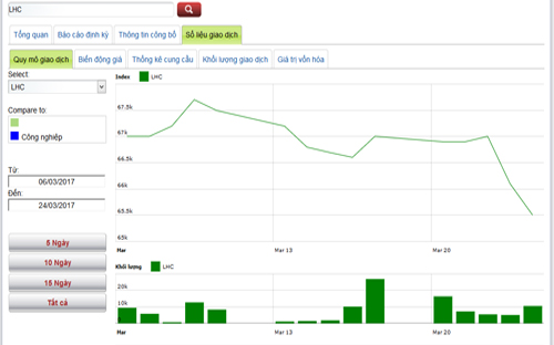 Biểu đồ giao dịch giá cổ phiếu LHC trong thời gian qua - Nguồn: HNX.<br>