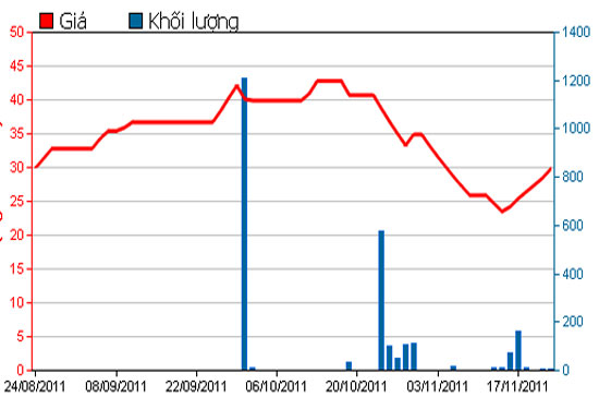 Diễn biến giá cổ phiếu LHG trong 3 tháng qua - Nguồn: HSX.