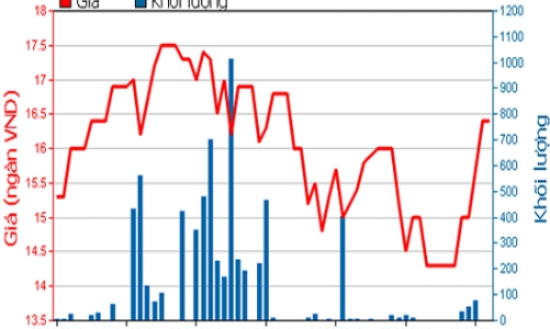LHG thoái 125 tỷ vốn góp tại công ty bất động sản