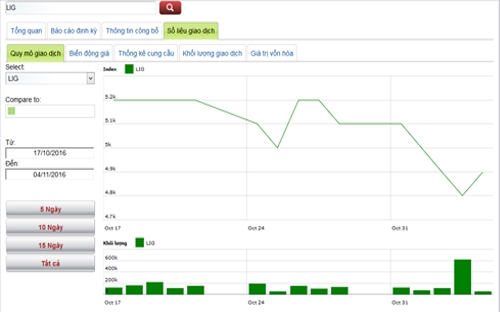 Sơ đồ giao dịch giá cổ phiếu LIG trong thời gian qua - Nguồn: HNX.<br>