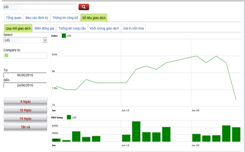 Sơ đồ giao dịch của cổ phiếu LIG trong thời gian qua - Nguồn: HNX.<br>