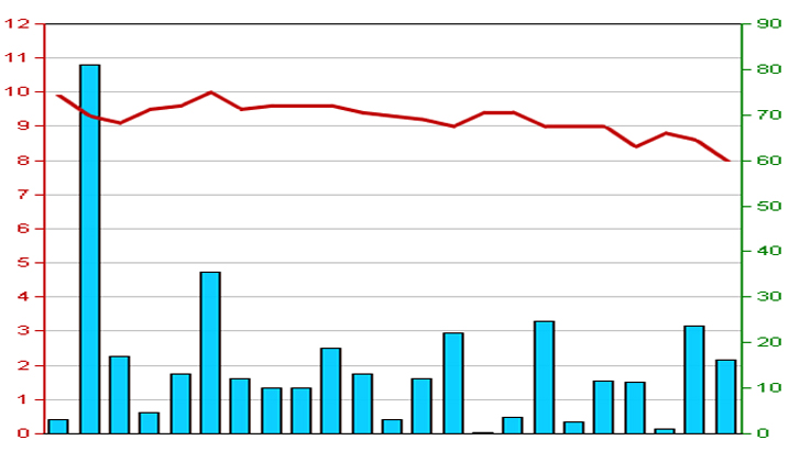 Diễn biến giá cổ phiếu LIG trong 3 tháng qua. Nguồn: HNX.