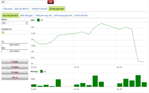 Sơ đồ giao dịch của cổ phiếu LIX trong thời gian qua - Nguồn: HNX.<br>
