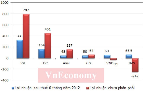 Lợi nhuận của các công ty chứng khoán (Đơn vị: tỷ đồng) - Nguồn: Báo cáo tài chính các công ty chứng khoán.