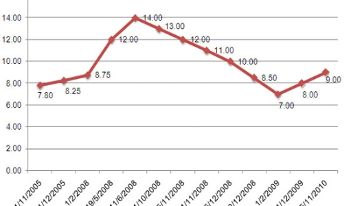 Lãi suất cơ bản: Tăng cũng không ngại?