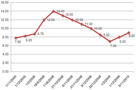 Diễn biến lãi suất cơ bản từ cuối năm 2005 đến nay (đơn vị: %).
