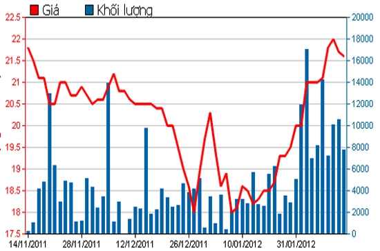 Diễn biến giá cổ phiếu LSS trong 3 tháng qua. Nguồn: HSX.