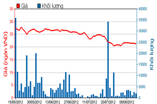 Diễn biến giá cổ phiếu LSS trong 3 tháng qua. Nguồn: HOSE.