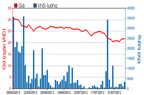 Diễn biến giá cổ phiếu LSS trong 3 tháng qua - Nguồn: HOSE.