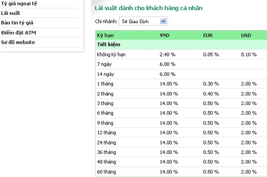 Vietcombank đã kẻ thẳng lãi suất 14%/năm các kỳ hạn từ 1 - 60 tháng.