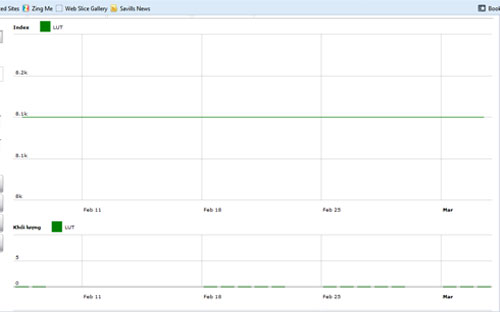 Diễn biến giá cổ phiếu LUT trong tháng qua. Nguồn: HNX.<br>