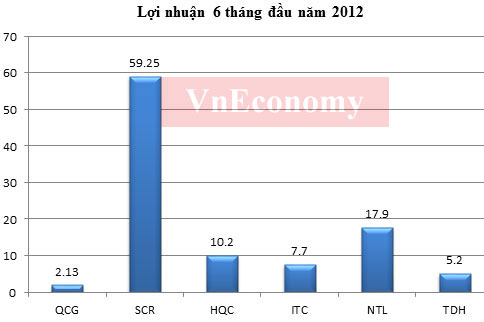 Lợi nhuận của một số doanh nghiệp niêm yết (Đơn vị: tỷ đồng) - Nguồn: Báo cáo tài chính của các doanh nghiệp.
