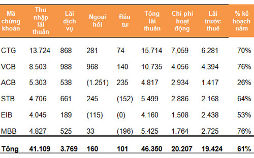 Ngân hàng hưởng bao nhiêu % chênh lệch lãi suất? 1