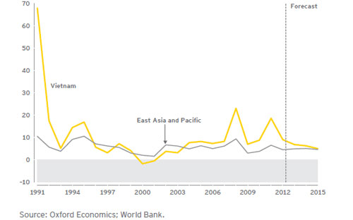 Diễn biến lạm phát ở Việt Nam các năm qua và dự báo của Ernst &amp; Young.