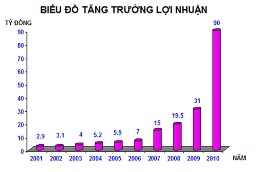Biểu đồ tăng trưởng lợi nhuận của TNA.