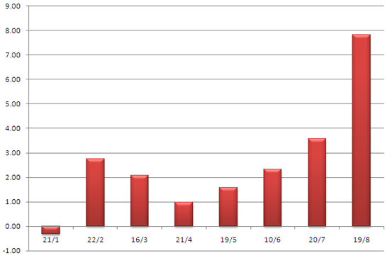 Diễn biến tổng phương tiện thanh toán qua các thời điểm thống kê do Ngân hàng Nhà nước công bố so với cuối năm 2010 (đơn vị: %).