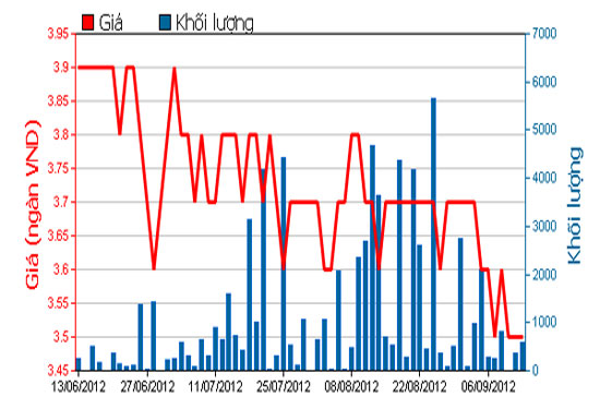 Diễn biến giá chứng chỉ quỹ MAFPF1 trong 3 tháng qua. Nguồn: HOSE.