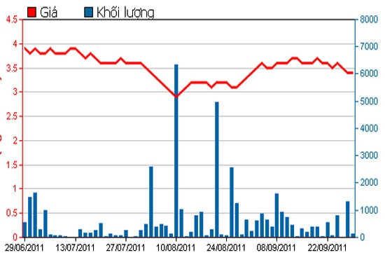 Diễn biến giá cổ phiếu MAFPF1 trong 3 tháng qua - Nguồn: HSX.