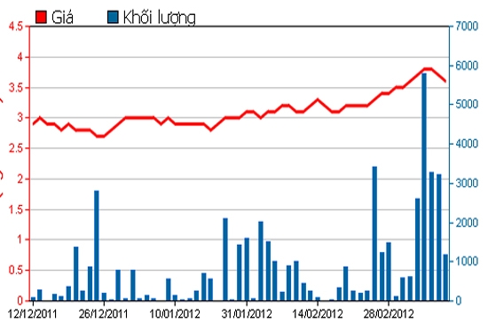 Diễn biến giá chứng chỉ quỹ MAFPF1 trong 3 tháng qua. Nguồn: HSX.
