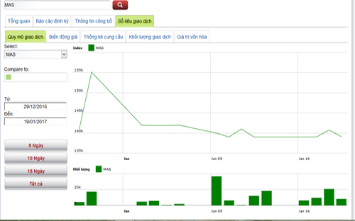 Sơ đồ giao dịch của cổ phiếu MAS - Nguồn: HNX.<br>