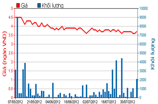 Diễn biến giá chứng chỉ quỹ MAFPF1 trong 3 tháng qua. Nguồn: HOSE.