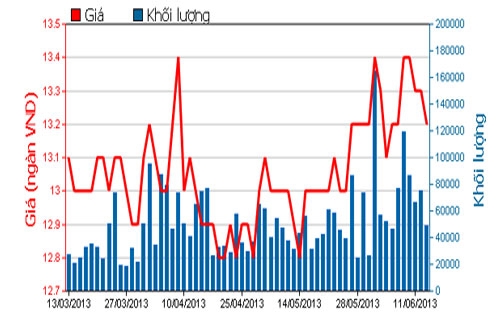Diễn biến giá cổ phiếu MBB trong 3 tháng qua - Nguồn: HOSE.<br>