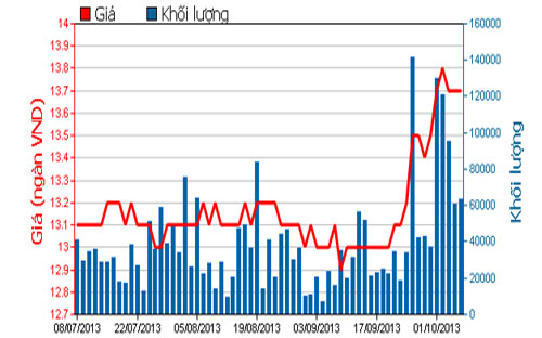 Diễn biến giá cổ phiếu MBB trong 3 tháng qua - Nguồn: HOSE.<br>