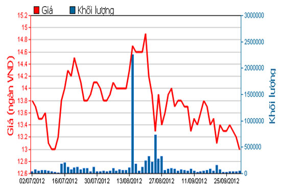 Diễn biến giá cổ phiếu MBB trong 3 tháng qua. Nguồn: HOSE.
