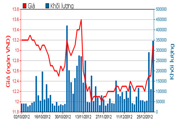 Diễn biến giá cổ phiếu MBB trong 3 tháng qua. Nguồn: HOSE.<br>