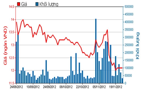 Diễn biến giá cổ phiếu MBB trong 3 tháng qua. Nguồn: HOSE.<br>
