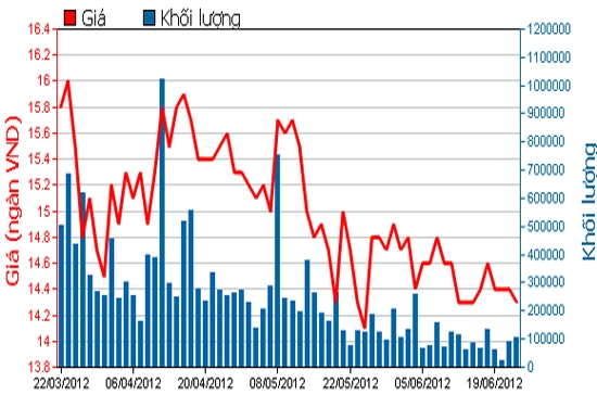 Diễn biến giá cổ phiếu MBB trong 3 tháng qua. Nguồn: HSX.