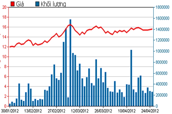 Diễn biến giá cổ phiếu MBB trong 3 tháng qua. Nguồn: HSX.