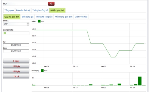 Sơ đồ giao dịch cổ phiếu MCF trong thời gian qua - Nguồn: HNX.<br>
