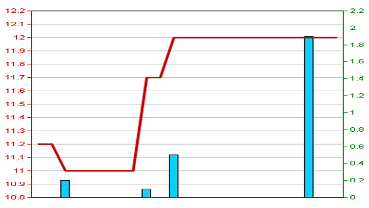Diễn biến giá cổ phiếu MCF trong 3 tháng qua - Nguồn: HNX.
