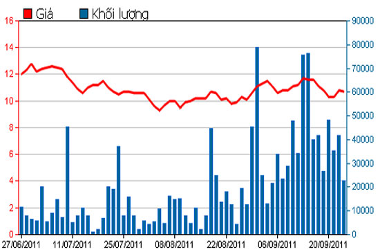 Diễn biến giá cổ phiếu MCG trong 3 tháng qua - Nguồn: HSX.
