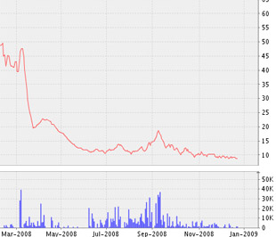 Biểu đồ giá cổ phiếu MCO từ tháng 3/2008 đến nay - Nguồn: VNDS.