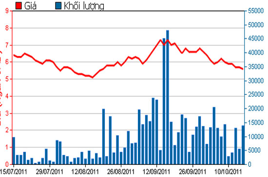 Diễn biến giá cổ phiếu MCV trong 3 tháng qua - Nguồn: HSX.