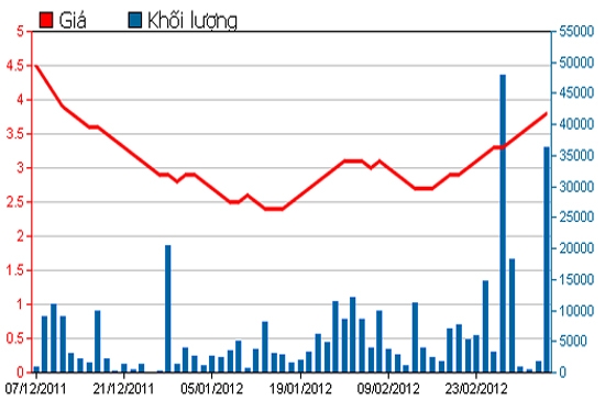 Diễn biến giá cổ phiếu MCV trong 3 tháng qua. Nguồn: HSX.