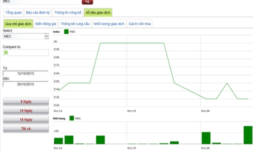 Lịch trả cổ tức của doanh nghiệp niêm yết từ 2-15/11