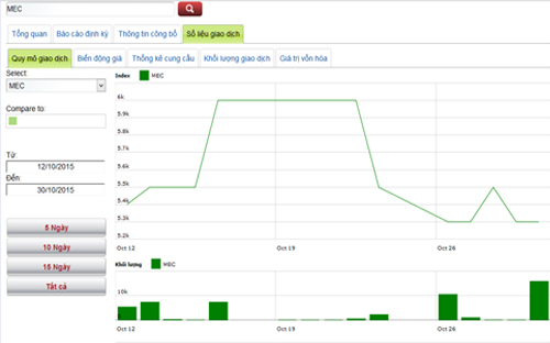 Biểu đồ giao dịch giá cổ phiếu MEC trong thời gian qua - Nguồn: HNX.<br>