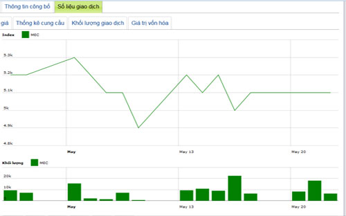 Diễn biến giá cổ phiếu MEC trong tháng qua - Nguồn: HNX.<br>
