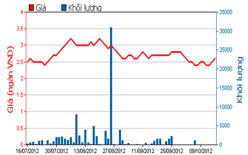 Diễn biến giá cổ phiếu MHC trong 3 tháng qua. Nguồn: HOSE.<br>