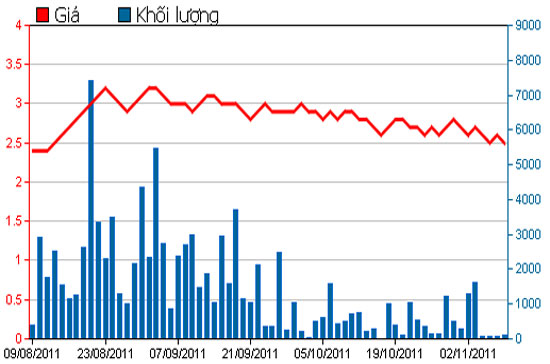 Diễn biến giá cổ phiếu MHC trong 3 tháng qua - Nguồn: HSX.