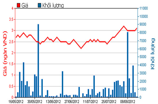Diễn biến giá cổ phiếu MHC trong 3 tháng qua. Nguồn: HOSE.