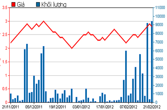 Diễn biến giá cổ phiếu MHC trong 3 tháng qua. Nguồn: HSX.