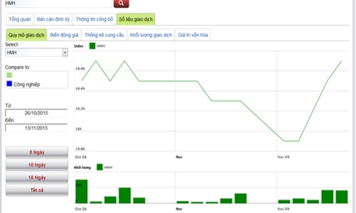 Lịch trả cổ tức của doanh nghiệp niêm yết từ 16-30/11
