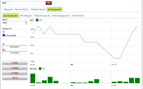 Biểu đồ giao dịch cổ phiếu HMH trong thời gian qua - Nguồn: HNX.<br>