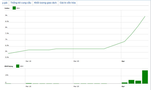 Diễn biến giá cổ phiếu MKV trong tháng qua. Nguồn: HNX.<br>