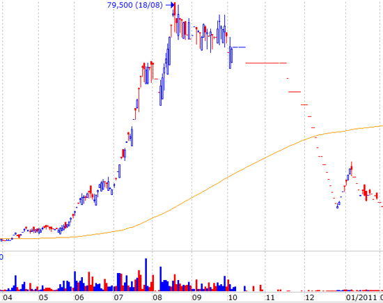 Biến động bất thường của MKV trong năm 2010 là do thao túng giá