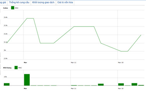 Diễn biến giá cổ phiếu MNC trong tháng qua. Nguồn: HNX.<br>